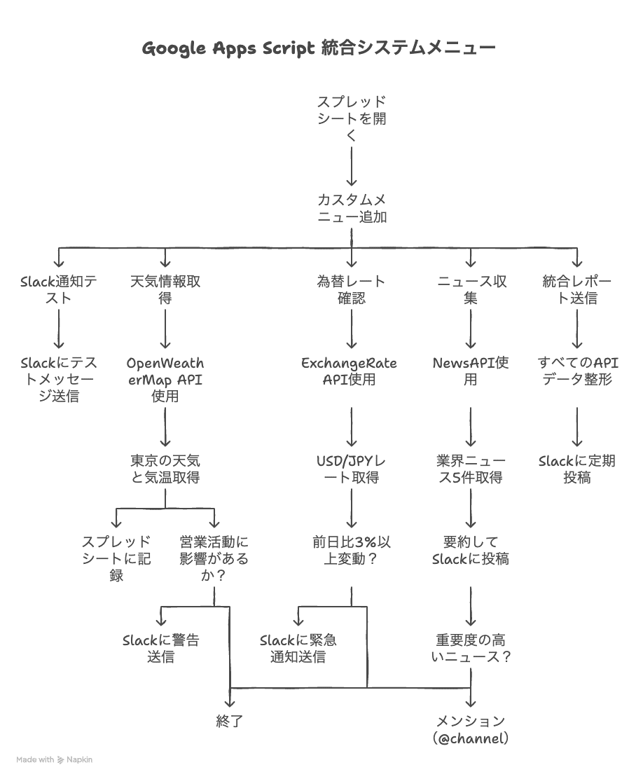 統合編】音声プロンプトで外部API連携とSlack通知！チーム連携を次のレベルへ【レッスン7】｜keitaro_aigc