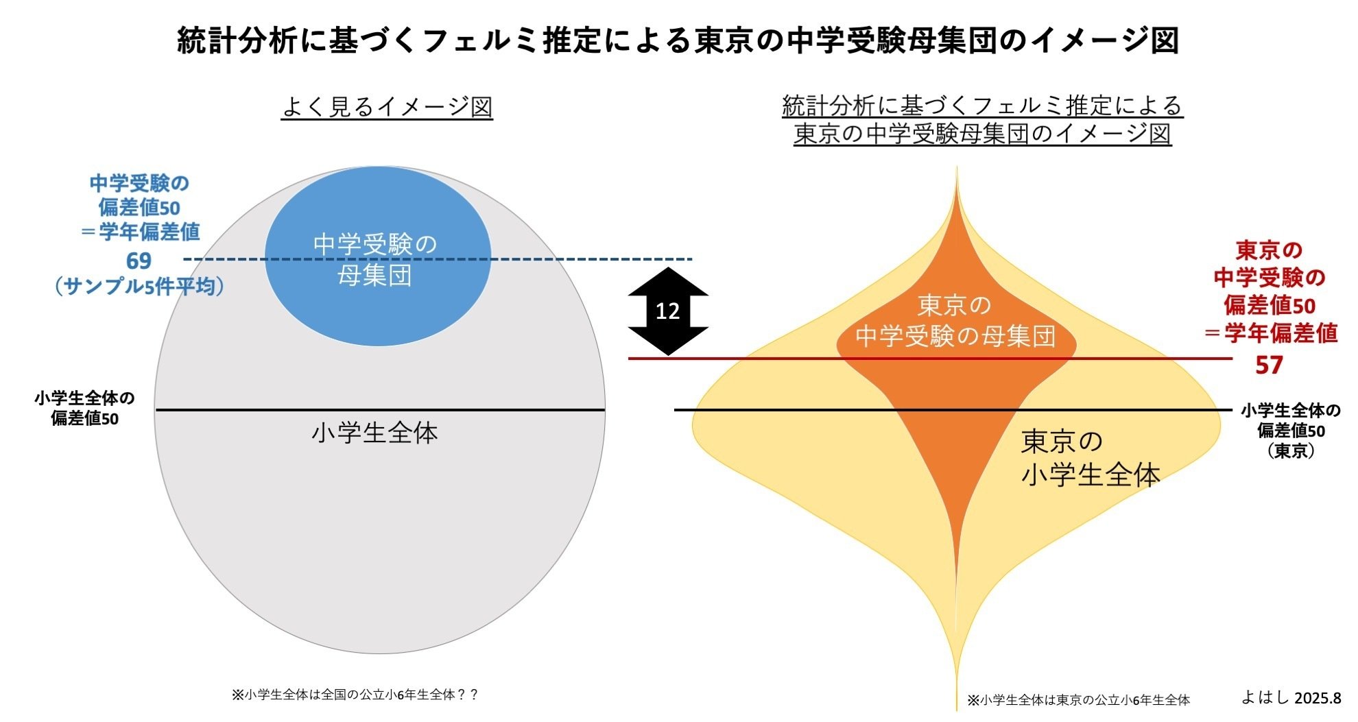 私立中学受験レベル　ノングレード国語A 統計分析に基づく東京の中学受験母集団の平均レベルの推定｜よはし
