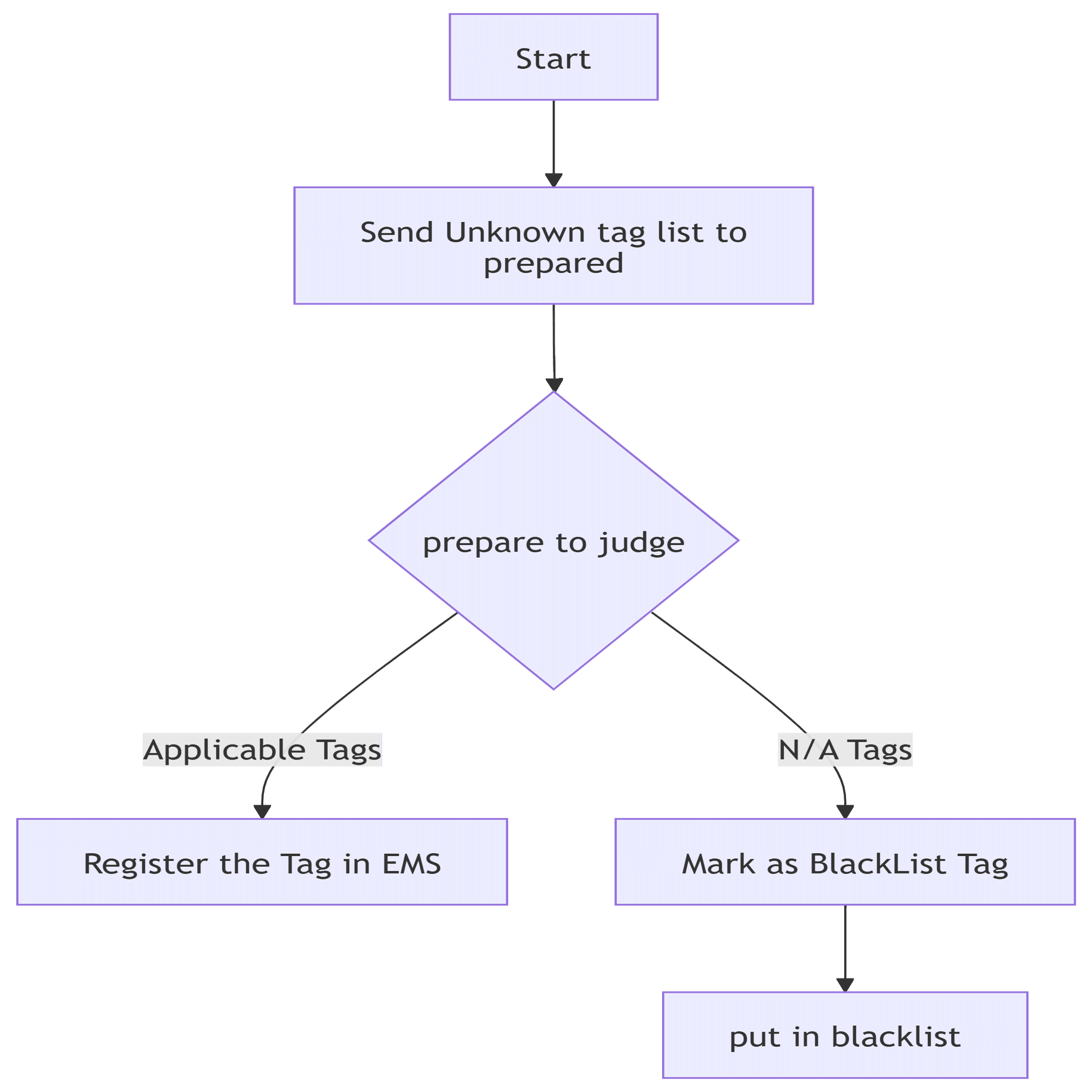 Copilotよ、俺の落書きを図にしてくれ！秒で紙の図からWorkflow 作成