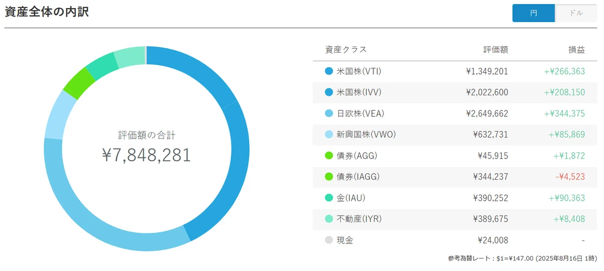 資産全体の内訳を示すポートフォリオ管理画面のキャプチャ。評価額合計は7,848,281円で、米国株(VTI・IVV)、日欧株(VEA)、新興国株(VWO)、債券(AGG・IAGG)、金(IAU)、不動産(IYR)、現金の各資産クラスごとの評価額と損益が円グラフと一覧で表示されている。