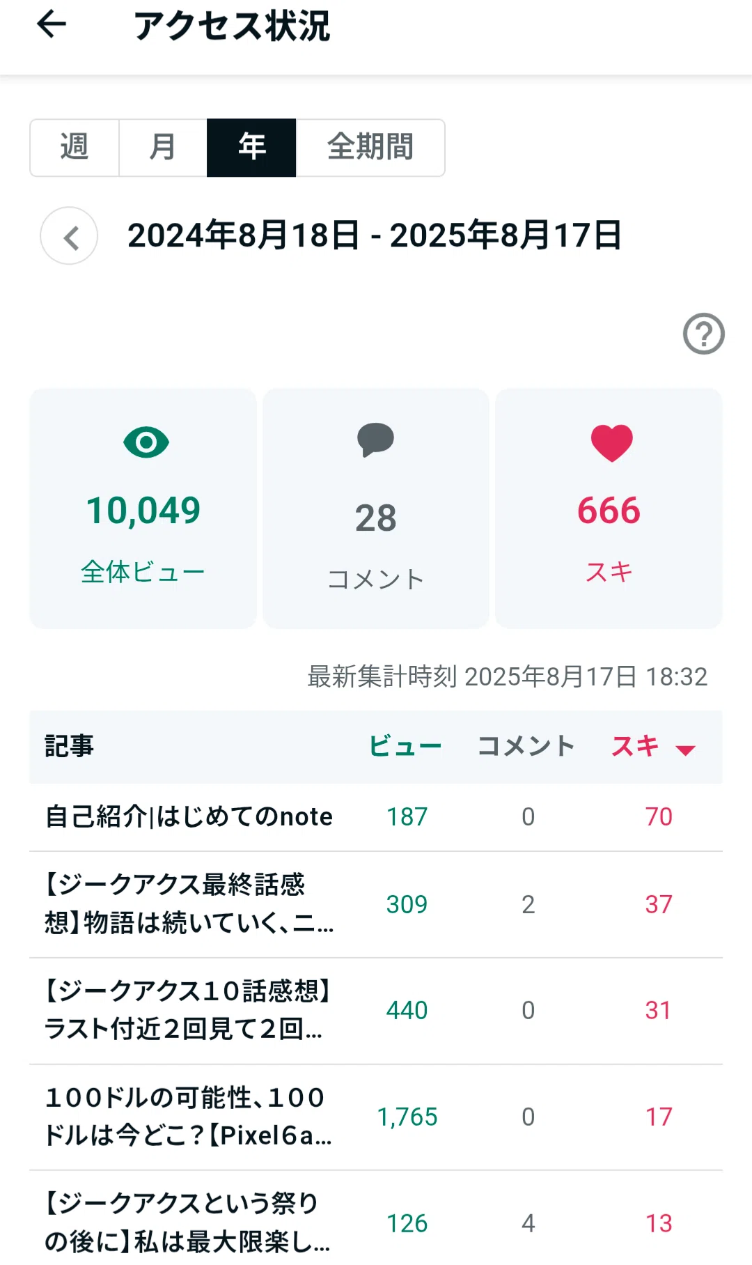 【感謝】気づくと1万PV、ビュー数とスキが多い記事の振り返り|饒饒