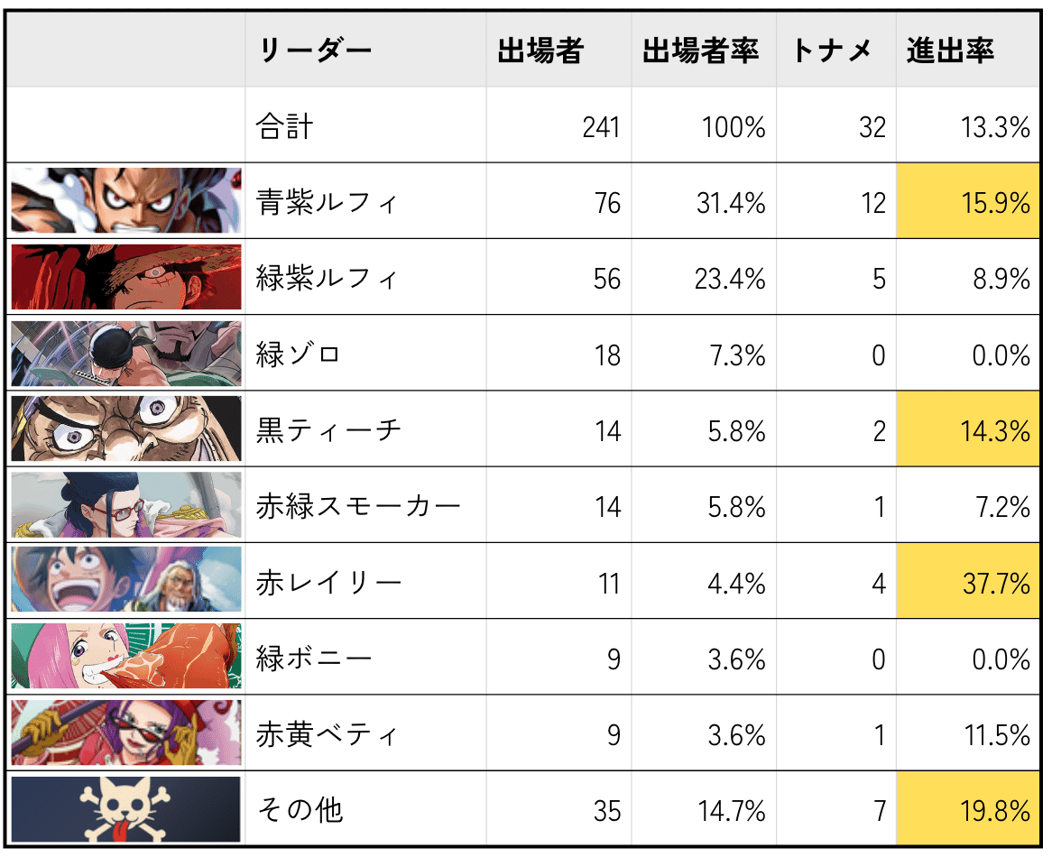 ヒイロ ユイ エリア大会 ベスト8 ヒイロ ユイ エリア大会 ベスト8 チャンピオンシップ2025 Season2