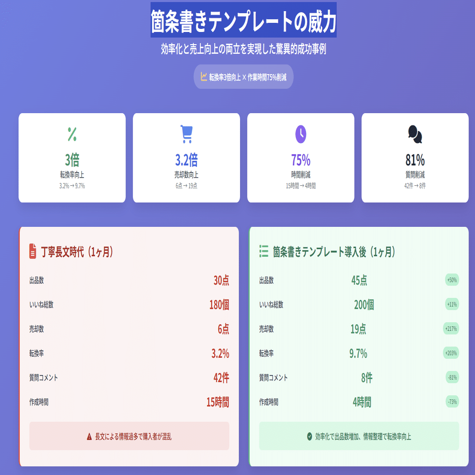 丁寧すぎる説明文をやめたら購入率が3倍になった話｜いいね止まりを