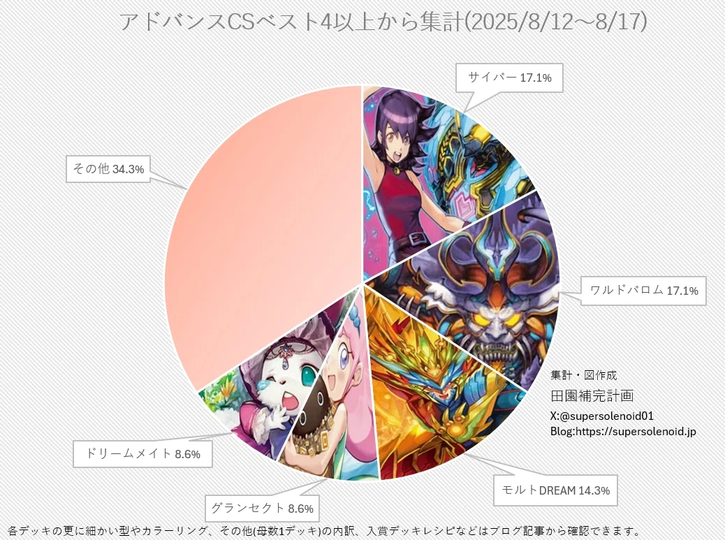 デュエマアドバンスCS入賞率(2025 8/12~8/17)の分析｜magical?