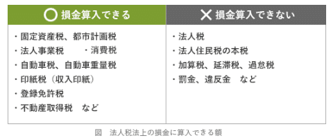 法人税の損金不算入規定 法人税の損金不算入規定 | 武田昌輔, 成道秀雄 |本 | 通販 | Amazon