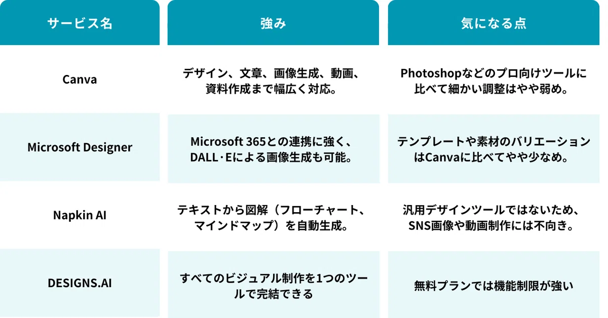 Canvaは強みがデザイン、文章、画像生成、動画、
資料作成まで幅広く対応。気になる点はPhotoshopなどのプロ向けツールに比べて細かい調整はやや弱め。Microsoft Designerは強みがMicrosoft 365との連携に強く、DALL·Eによる画像生成も可能。気になる点がテンプレートや素材のバリエーションはCanvaに比べてやや少なめ。Napkin AIは強みがテキストから図解(フローチャート、マインドマップ)を自動生成。気になる点が汎用デザインツールではないため、SNS画像や動画制作には不向き。DESIGNS.AIは強みがすべてのビジュアル制作を1つのツールで完結できる。気になる点は無料プランでは機能制限が強い。