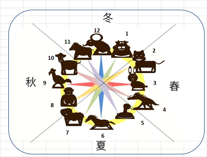 私と出会う四柱推命 12 十二支と時間｜松本侑子