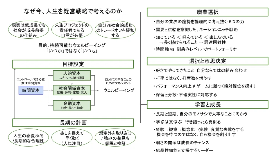 人生の経営戦略を実践するために、まずはまとめることから始めてみた