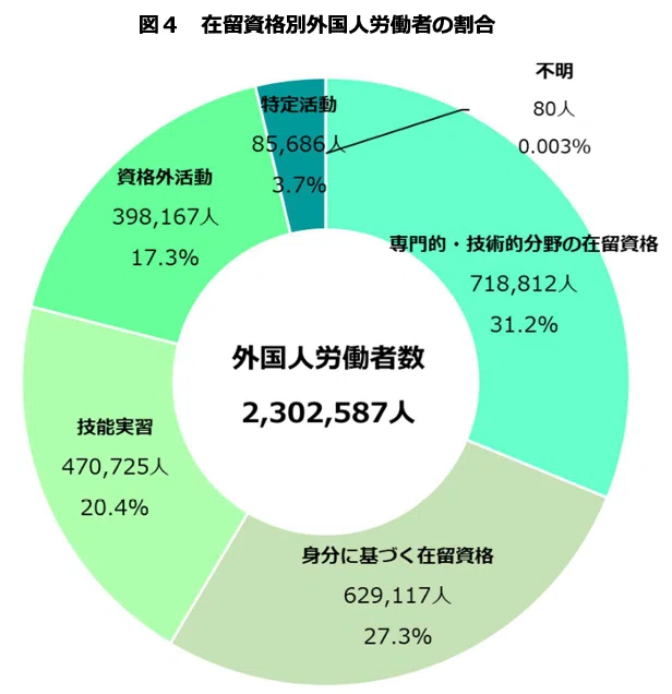 外国人が日本で働くための在留資格には、学歴、専門性、高い日本語能力が必要で、非常に大きな努力が求められます。「専門的・技術的分野の在留資格」を ...