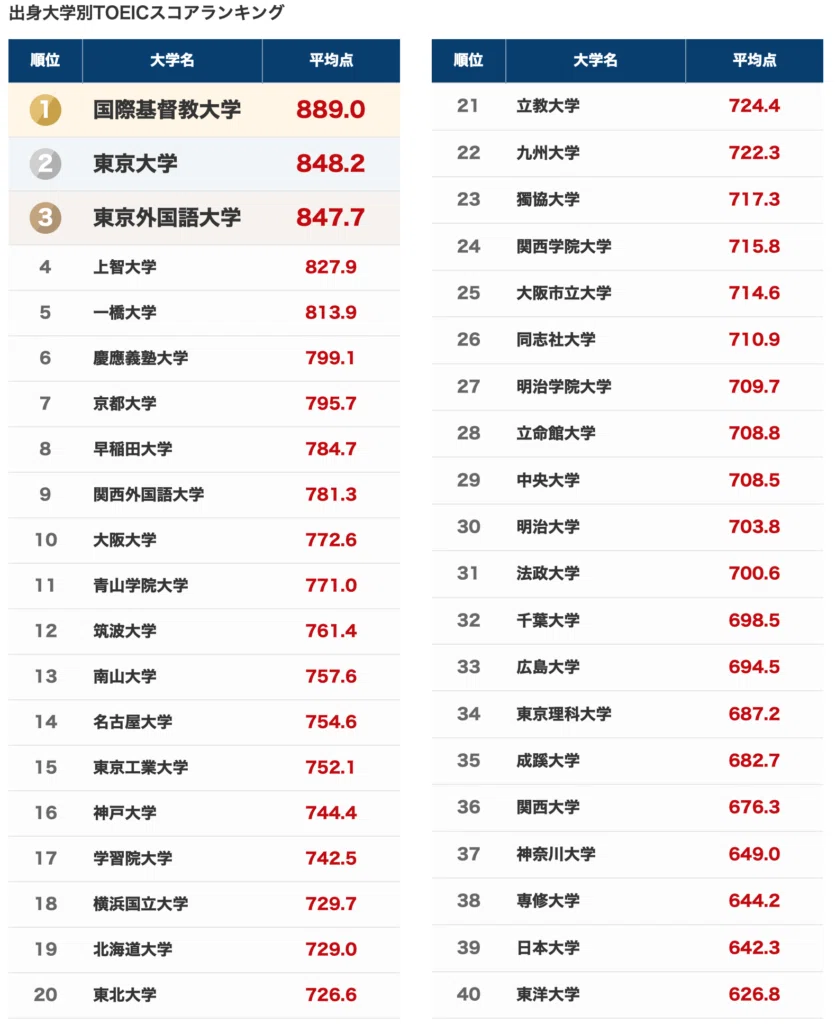 トイック 700 点 レベル