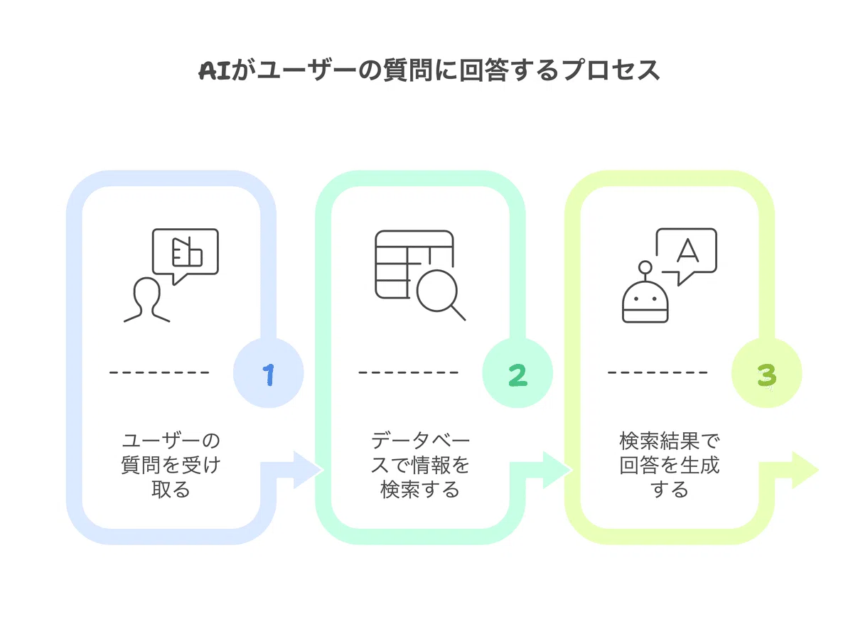 よく耳にするRAGってなに?AIの新潮流「RAG」を徹底解説 ─ DXと効率化を実現する最新技術|たみよ@DX浪人生|Hack Your Life