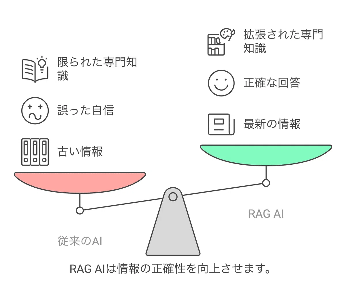 よく耳にするRAGってなに?AIの新潮流「RAG」を徹底解説 ─ DXと効率化を実現する最新技術|たみよ@DX浪人生|Hack Your Life