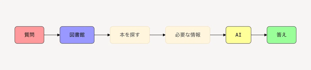 よく耳にするRAGってなに?AIの新潮流「RAG」を徹底解説 ─ DXと効率化を実現する最新技術|たみよ@DX浪人生|Hack Your Life