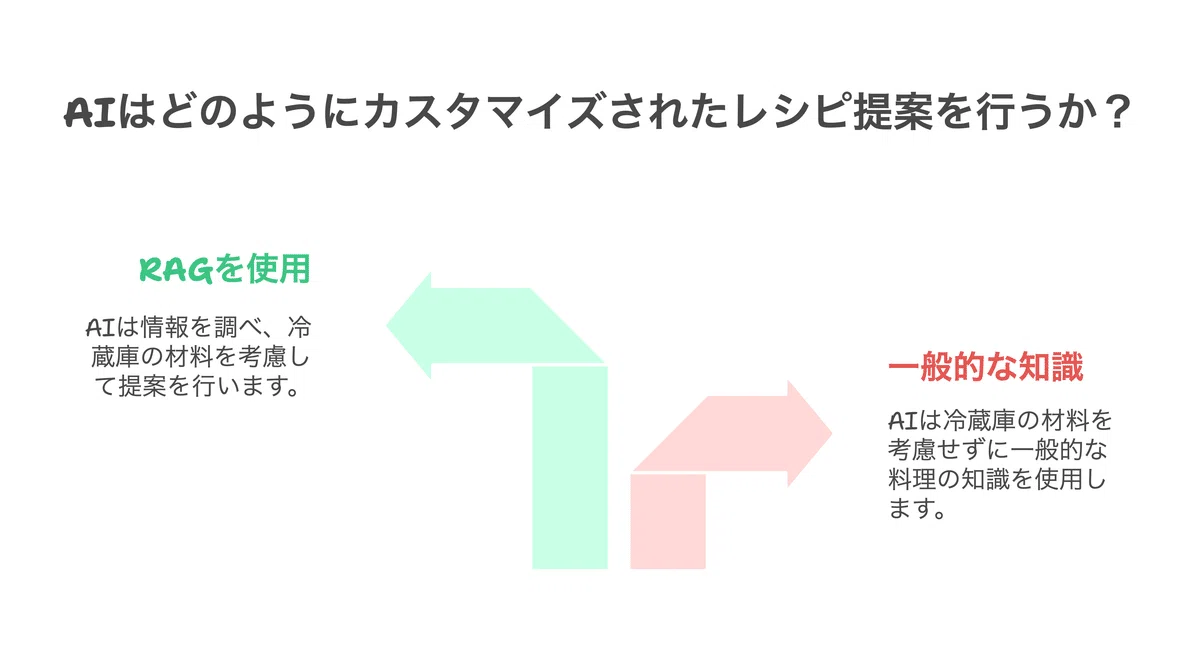 よく耳にするRAGってなに?AIの新潮流「RAG」を徹底解説 ─ DXと効率化を実現する最新技術|たみよ@DX浪人生|Hack Your Life