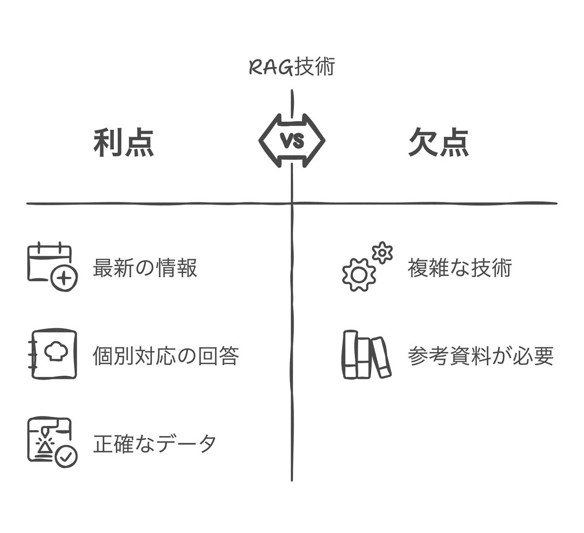 よく耳にするRAGってなに?AIの新潮流「RAG」を徹底解説 ─ DXと効率化を実現する最新技術|たみよ@DX浪人生|Hack Your Life