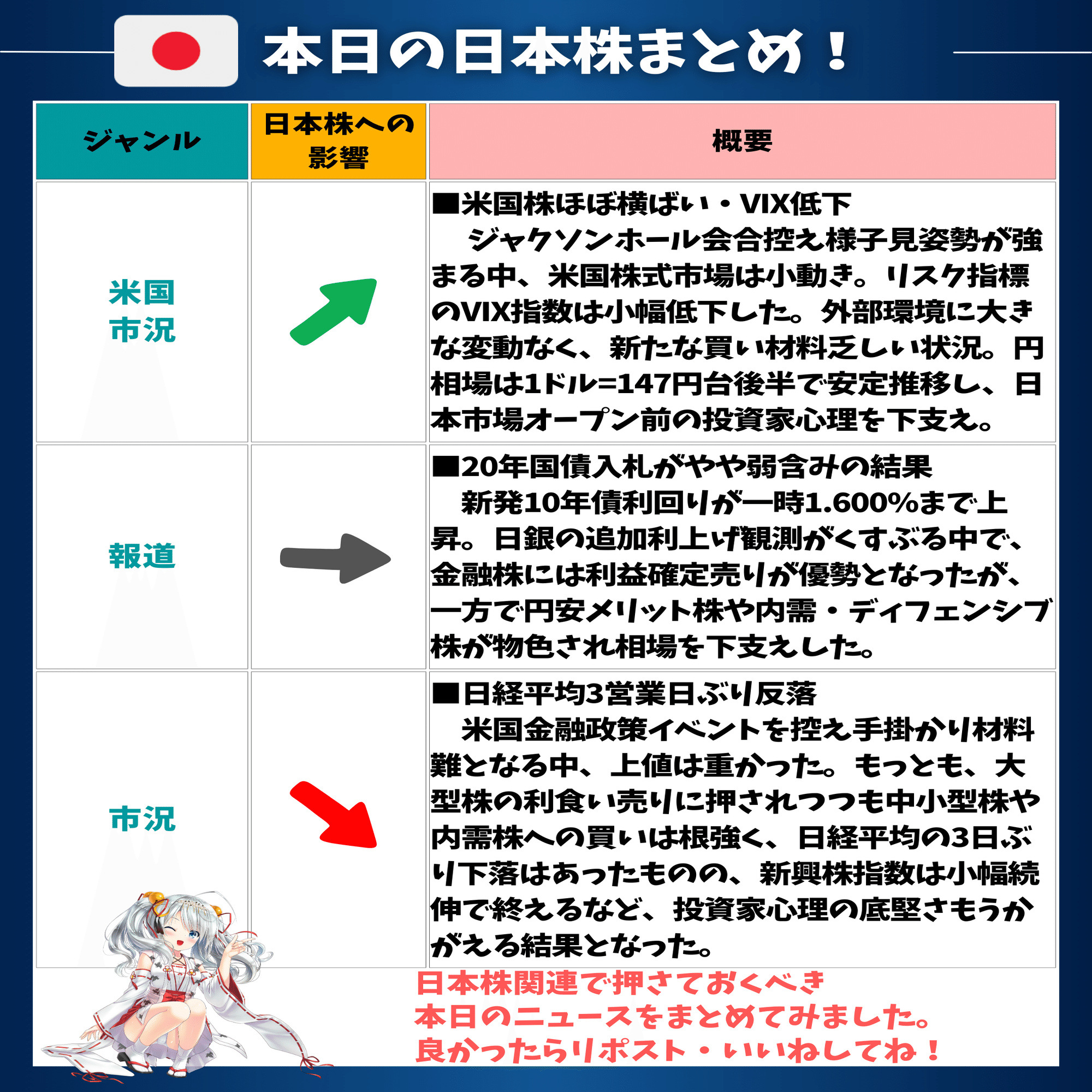 日経平均が3日ぶり反落❗️利益確定売りと押し目買いが交錯する日本株市場｜東大ぱふぇっと🐰20代で億り人達成❗米国株式 投資で大評判の相場予測noteは20万部突破