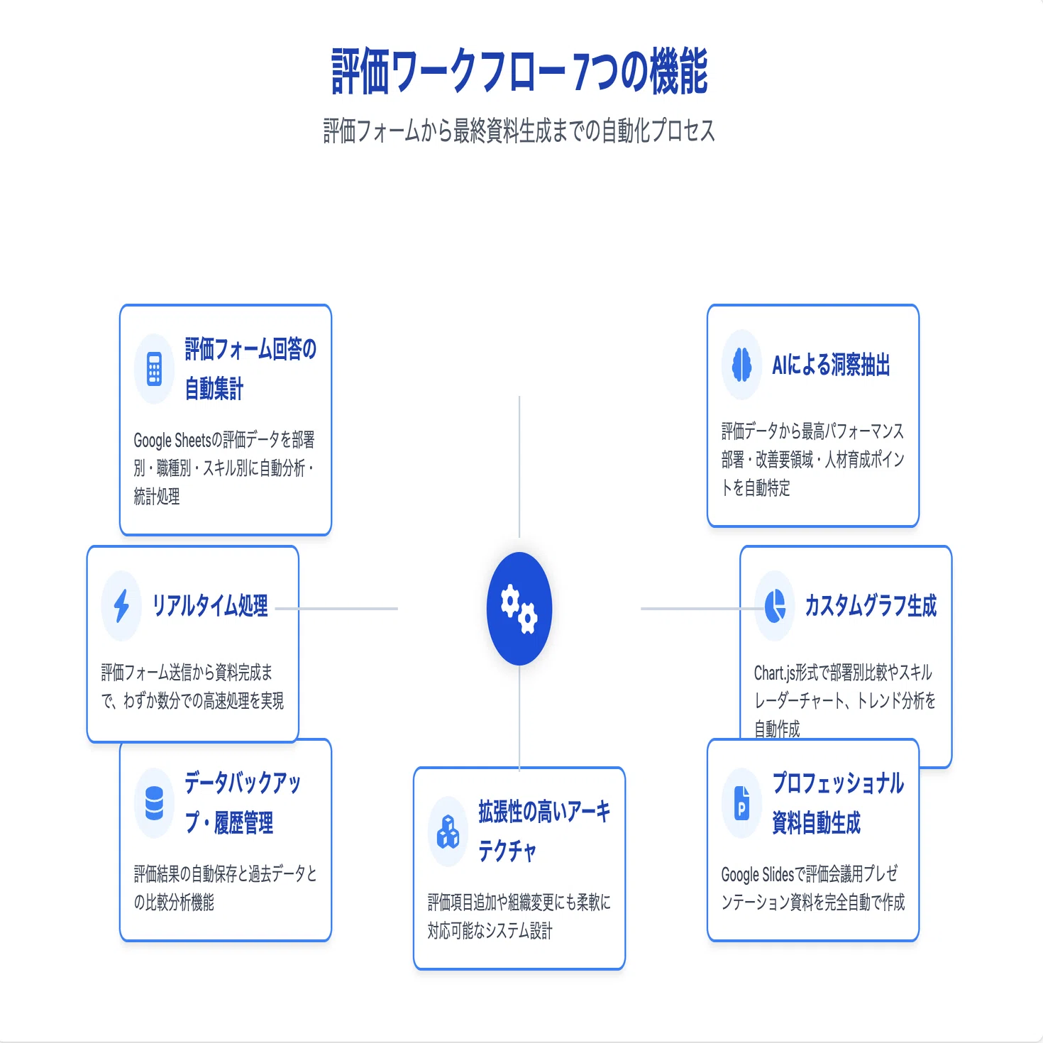 n8n×Google Workspace】人事評価資料の自動作成｜あなたの事務作業が劇