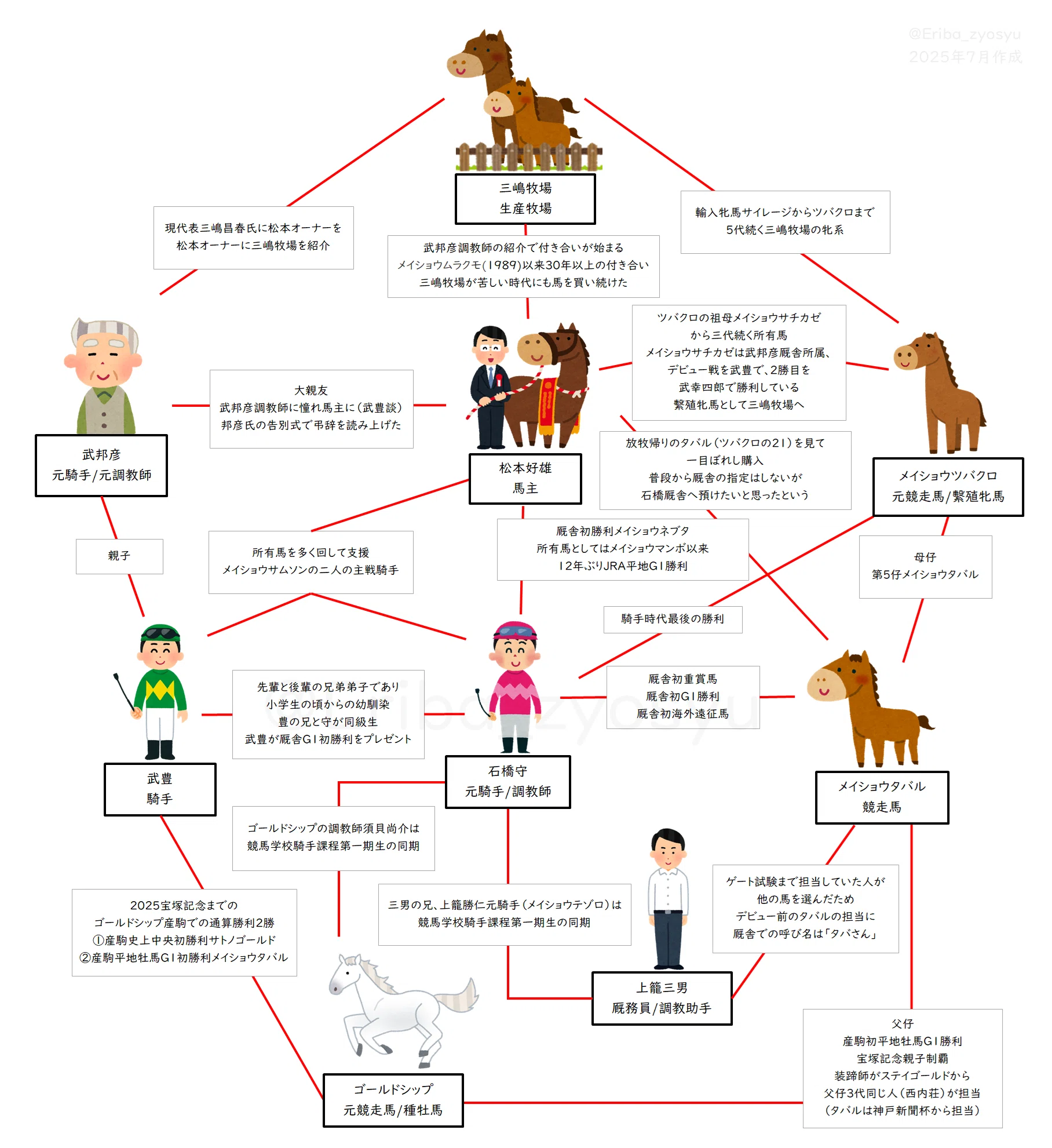 さるきち様 オーダー7枚 メイショウタバル追加 2025宝塚記念メイショウタバル紹介【ゴールドシップ産駒】｜エリバ助手