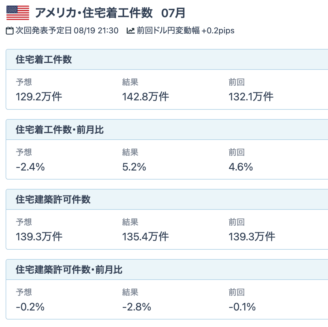 速報】アメリカ7月住宅着工件数、予想を大幅に上回る一方で建築