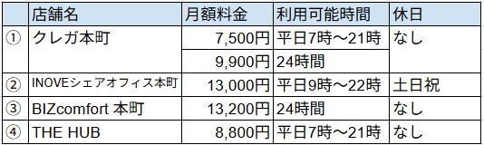 比較してみた】大阪本町エリアのコワーキングスペース、月額料金は