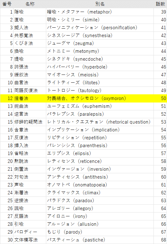 連載第50回】撞着法・対義結合・オクシモロン（oxymoron