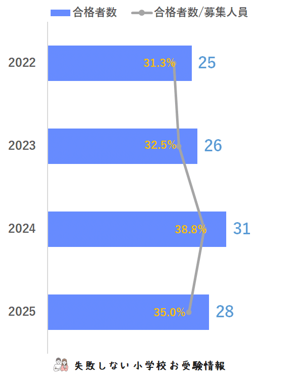 2025年度 学習院初等科 に 合格 できるお受験塾ランキング｜失敗
