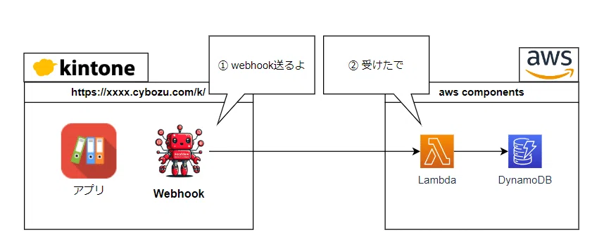 [kintone] A game of chicken pushing the limits of Webhooks｜M橋D輔