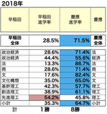 早稲田VS慶應どっち？」ダブル合格で「早稲田」圧勝、ライバル校の逆転
