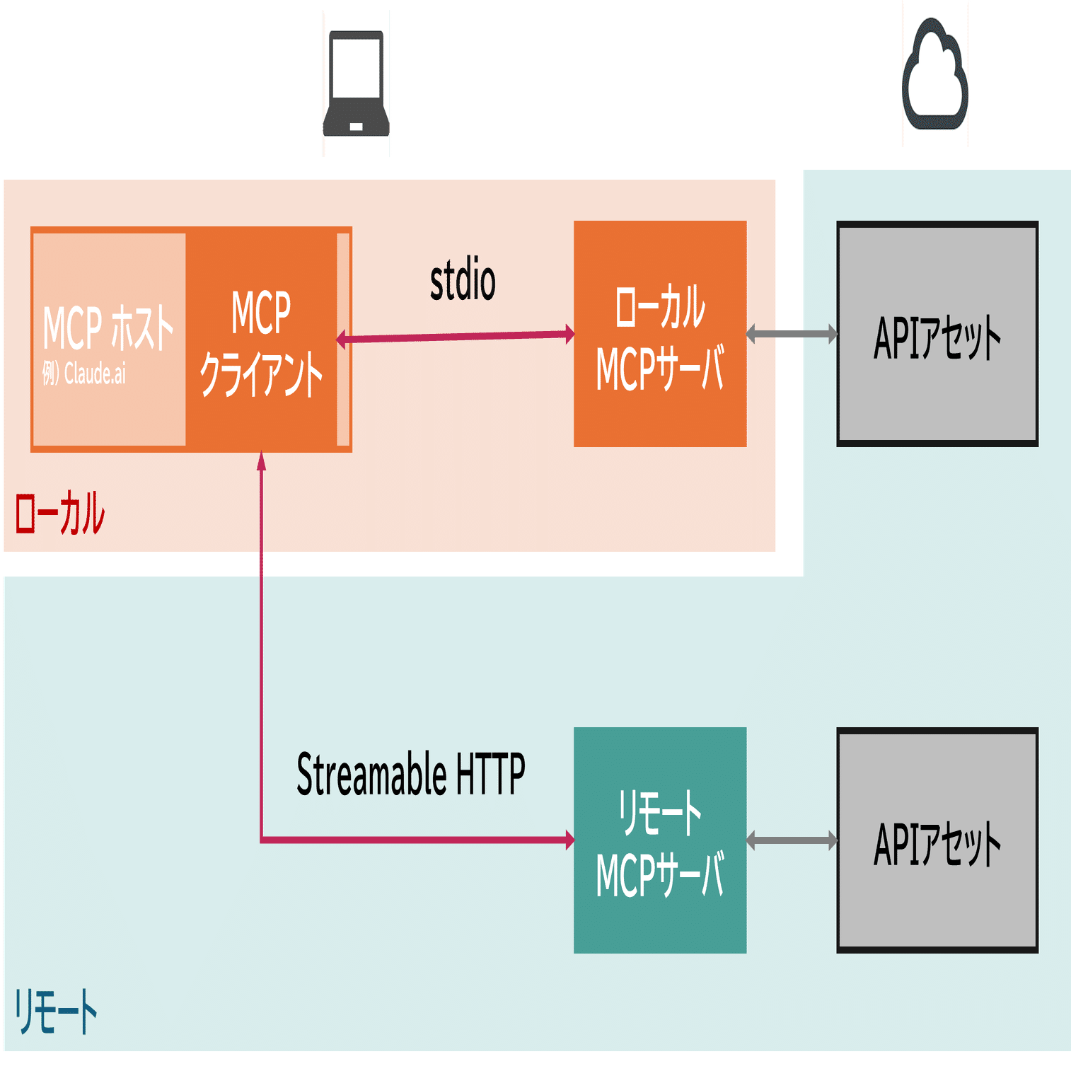 AIは呼びかけ、APIは答える──通信キャリアのアセットを活かす