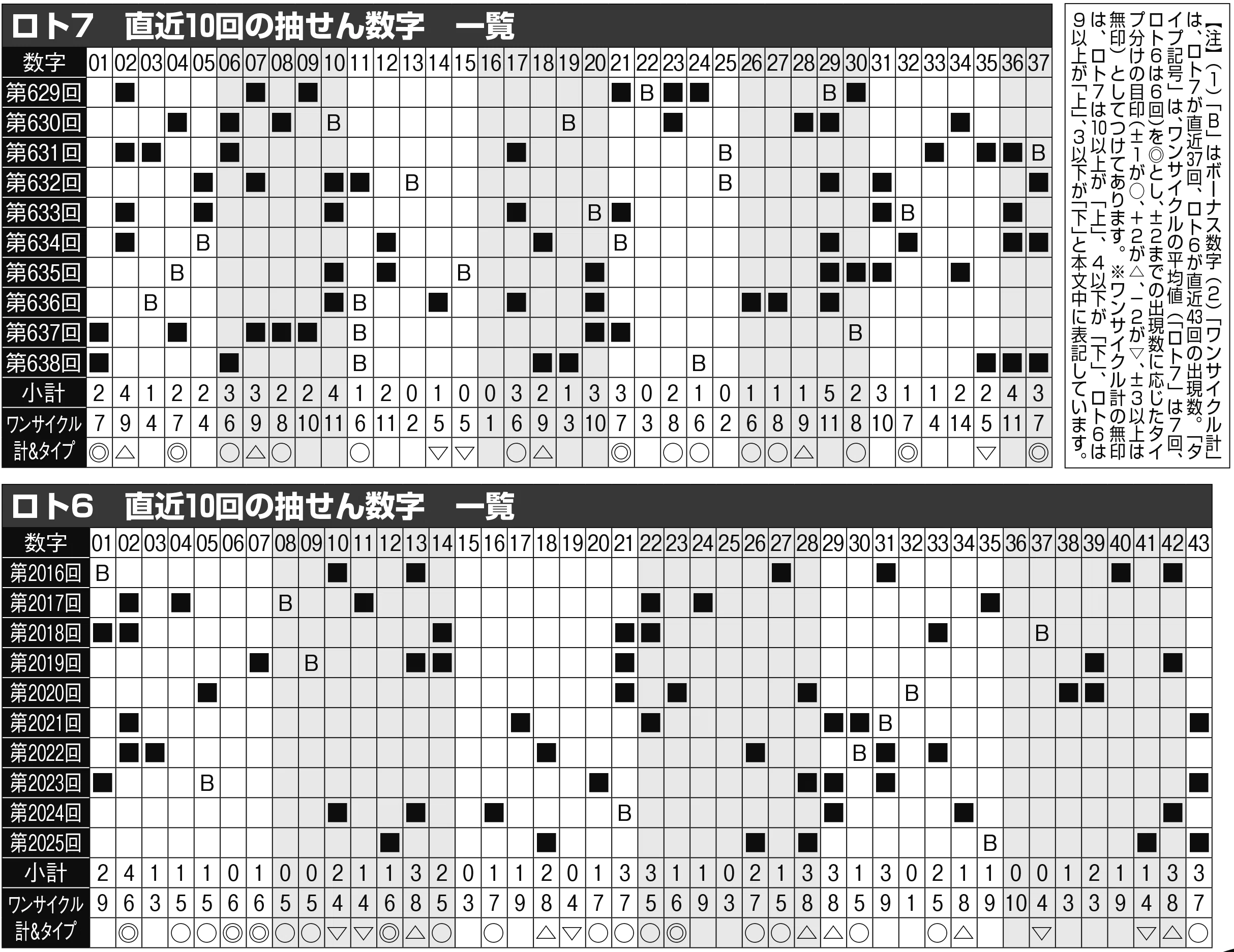 ロト＆ナンバーズ完全攻略 ＜ロト7:第640回 ◎ロト6:第2027/2028回