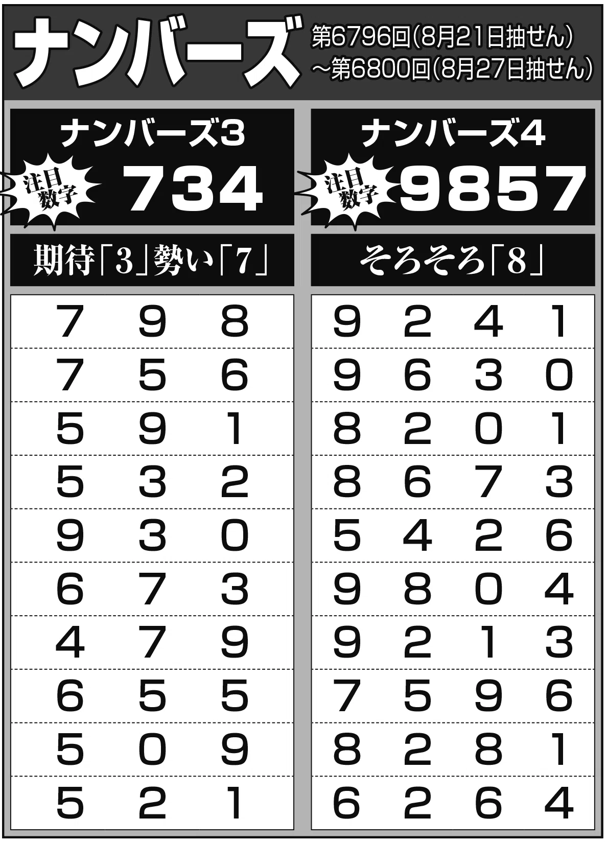 ロト＆ナンバーズ完全攻略 ＜ロト7:第640回 ◎ロト6:第2027/2028回