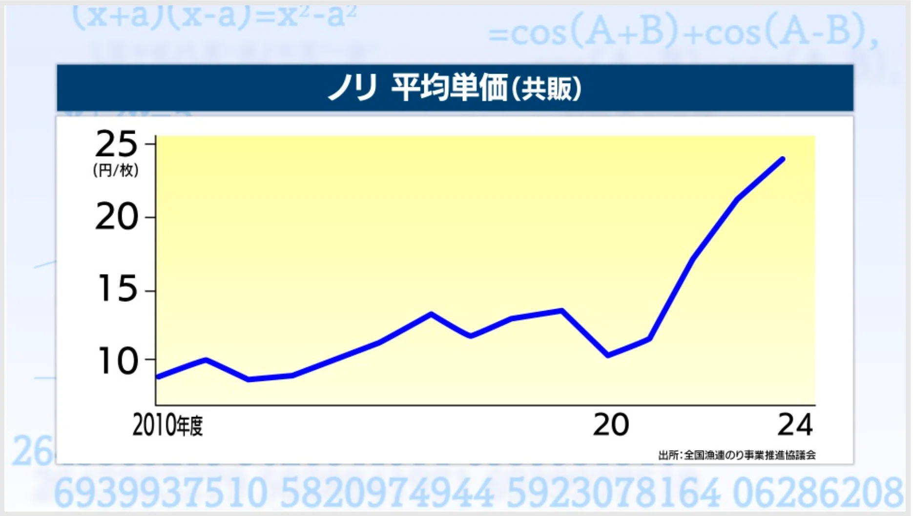 食卓の定番「ノリ」の値上がり続く 背景にある“海の三重苦”とは