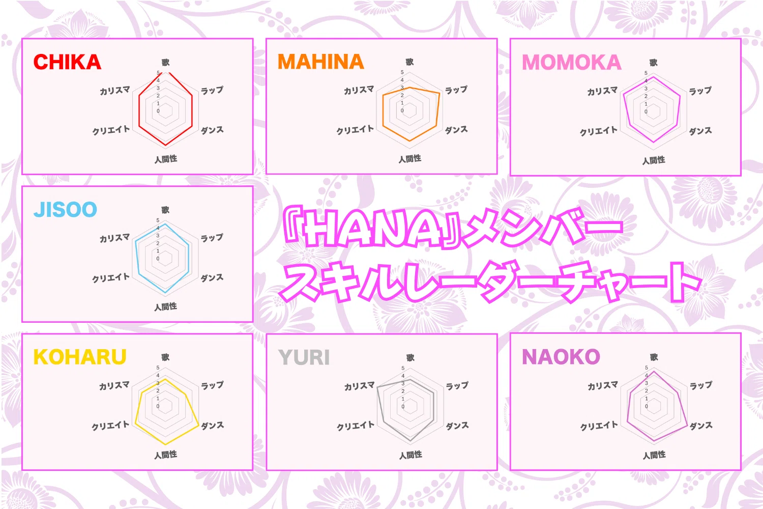 HANAメンバーの能力をゲームのパラメータをみたいに分析（ファイナル