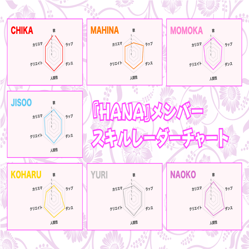 HANAメンバーの能力をゲームのパラメータをみたいに分析してみたぜ
