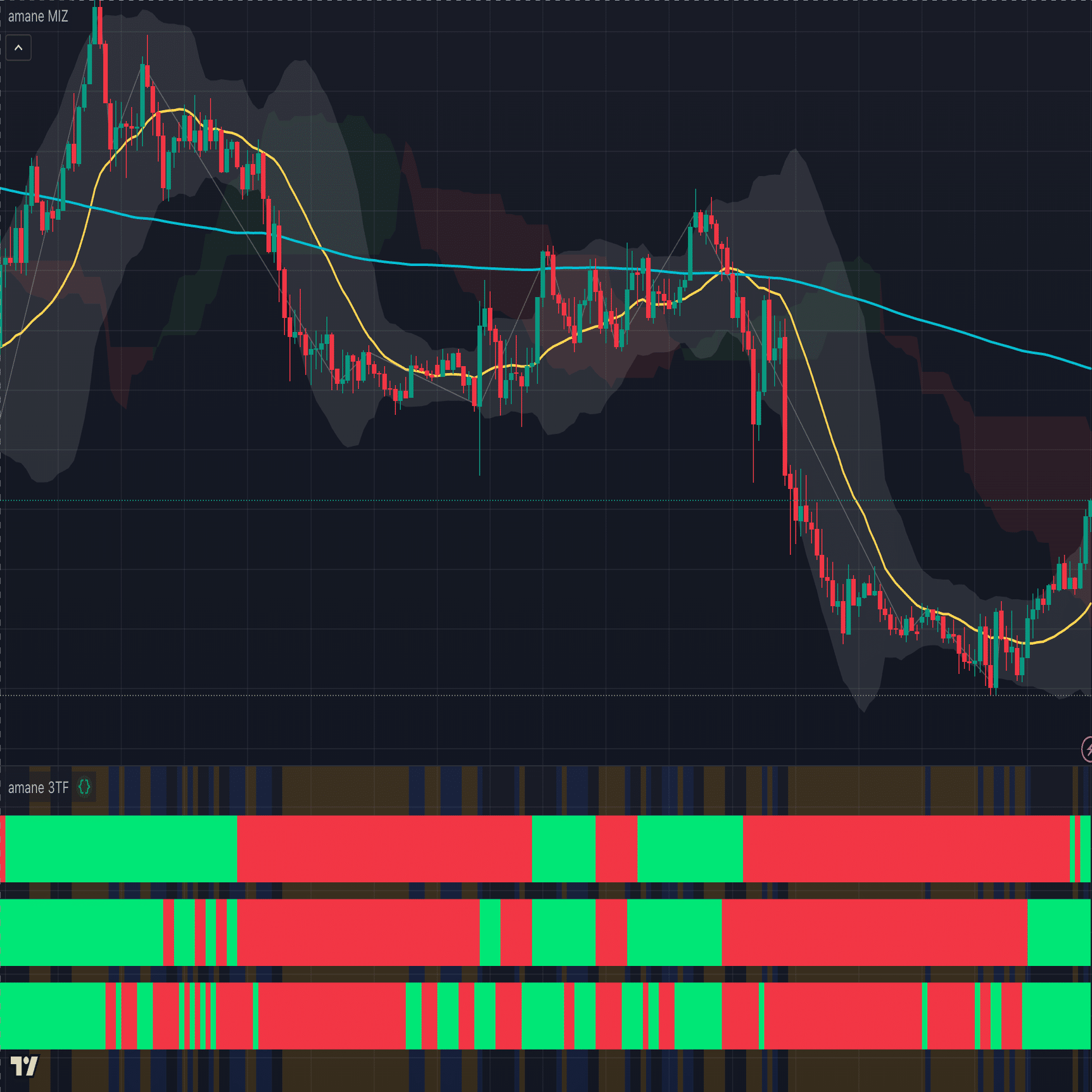 もう迷わない。たった2つのインジで完結する15分足トレード〜子育て中でも続けやすい、15分足 と最小限のツールによる時短トレード手法〜｜amane｜色と壁で迷わないFX