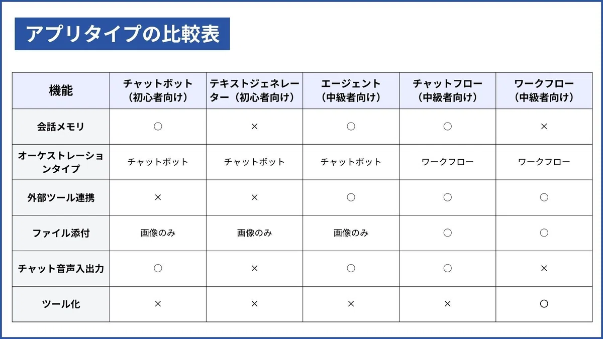 アプリタイプの比較表