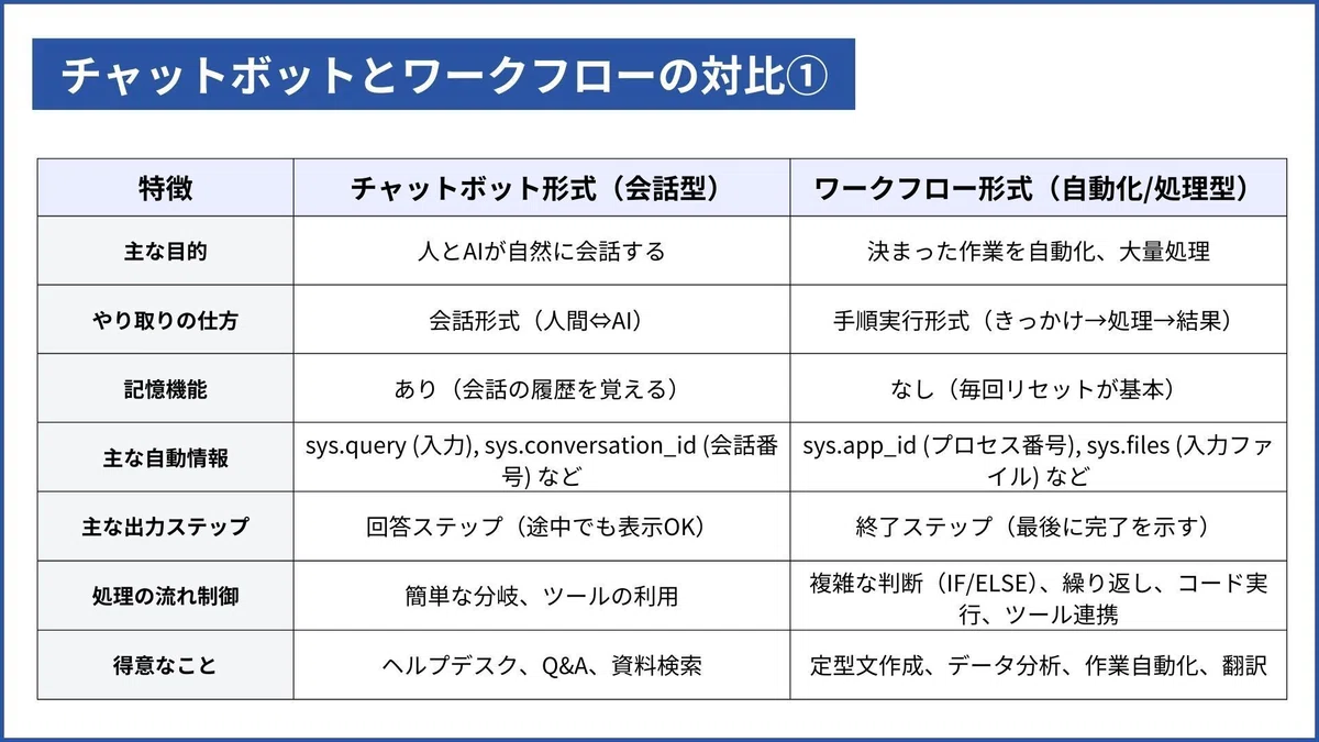 チャットボットとワークフローの対比①