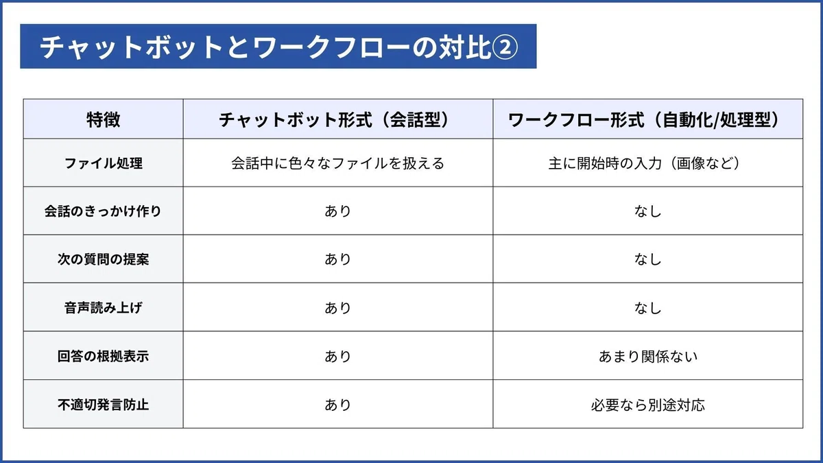 チャットボットとワークフローの対比②