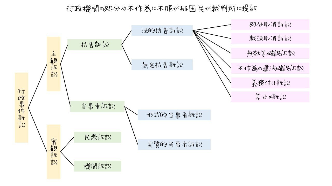 図解】行政法の全体像を一気に整理！｜図でわかる司法書士法務