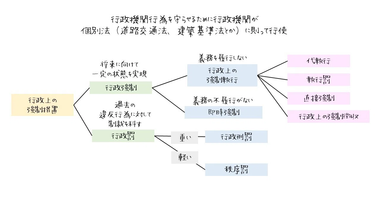 図解】行政法の全体像を一気に整理！｜図でわかる司法書士法務