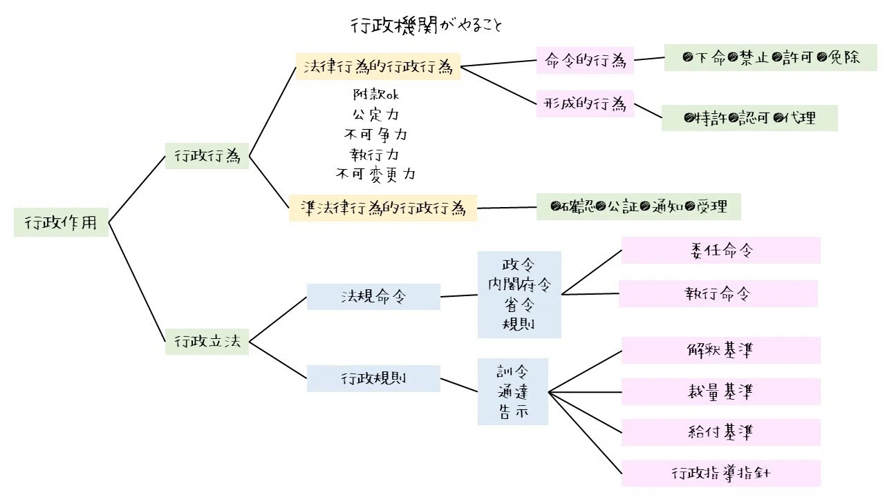 図解】行政法の全体像を一気に整理！｜図でわかる司法書士法務