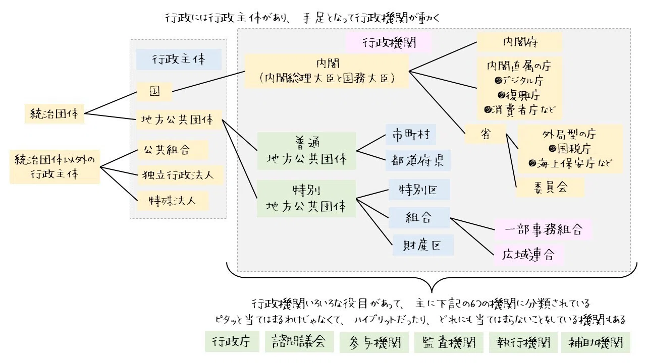 図解】行政法の全体像を一気に整理！｜図でわかる司法書士法務