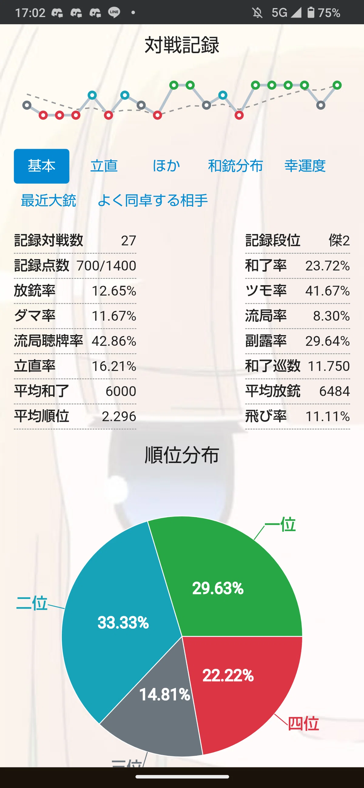 雀魂】魂天到達までのスタッツを何となく見てみよう｜モブ