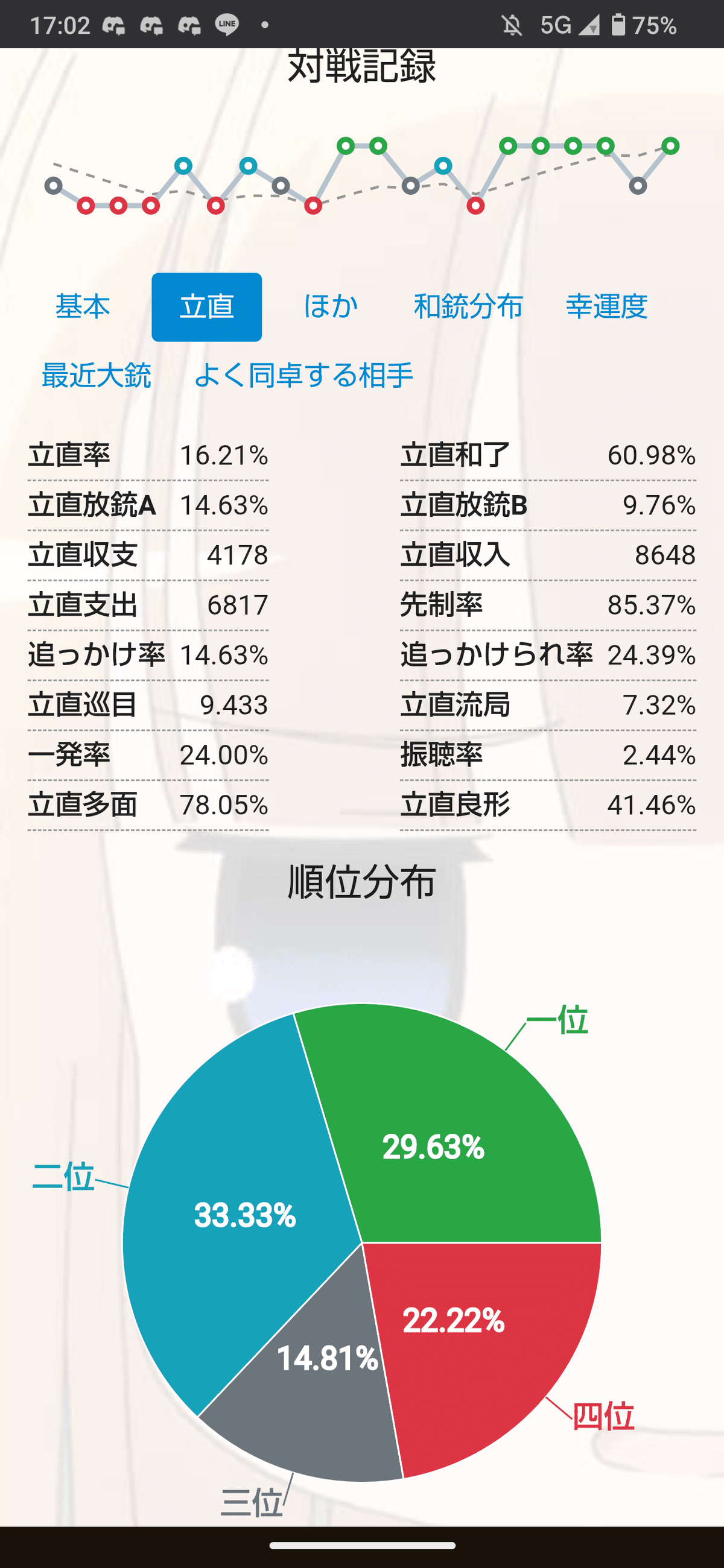 雀魂】魂天到達までのスタッツを何となく見てみよう｜モブ