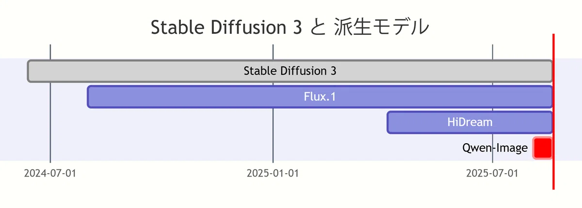Stable Diffusion 3およびその派生モデル（Flux.1、HiDream、Qwen-Image）のリリース時期を示すガントチャート。