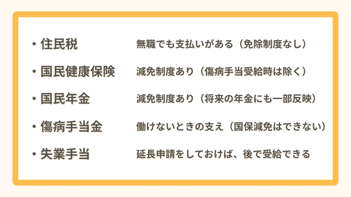 住民税…無職でも支払いがある（免除制度なし）

国民健康保険…減免制度あり（傷病手当受給時は除く）

国民年金…減免制度あり（将来の年金にも一部反映）

傷病手当金…働けないときの支え（国保減免はできない）

失業手当…延長申請をしておけば、後で受給できる
