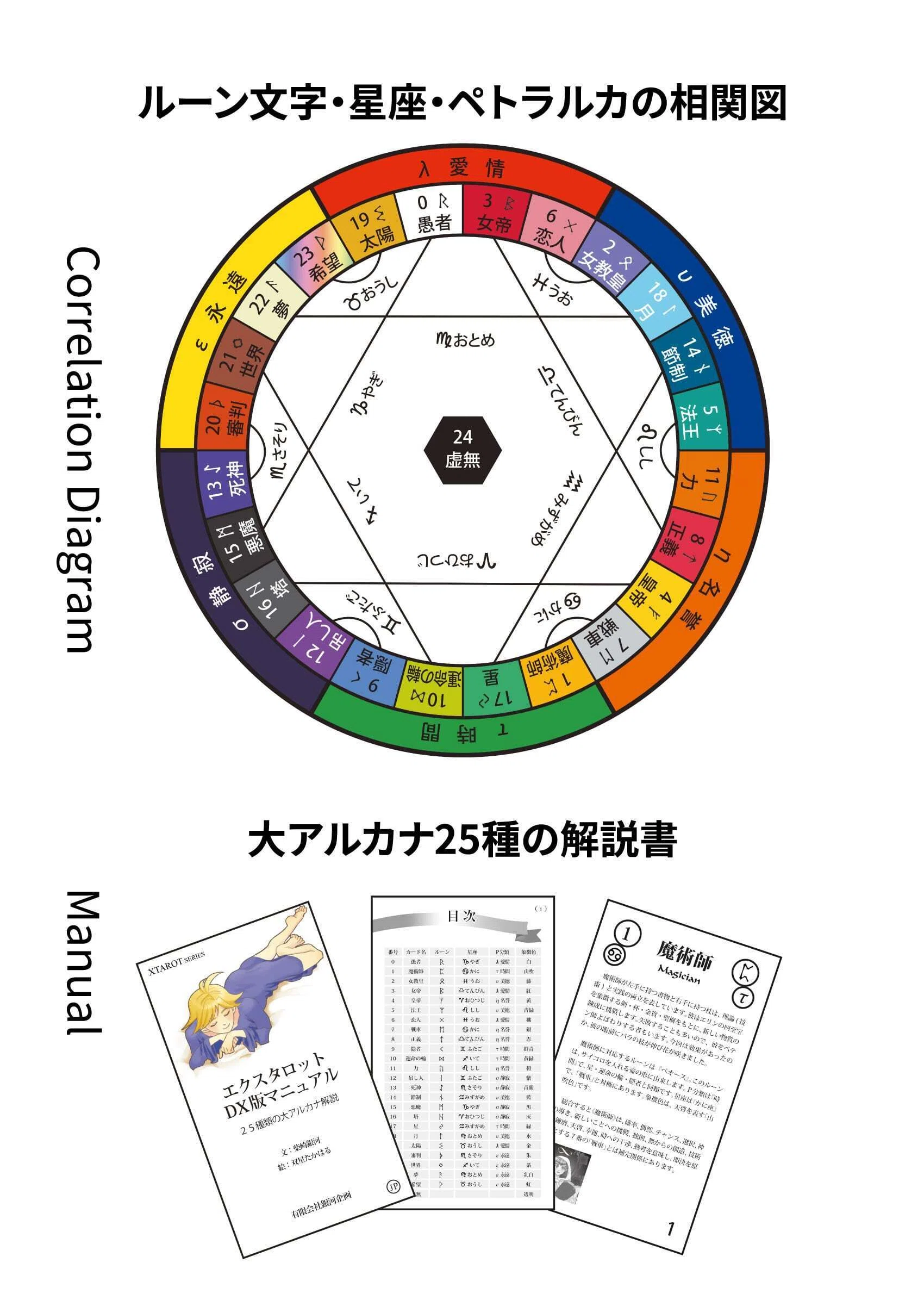早わかりタロット エクスタロット講義録 第4回：体系の特徴／25枚という新秩序｜柴崎