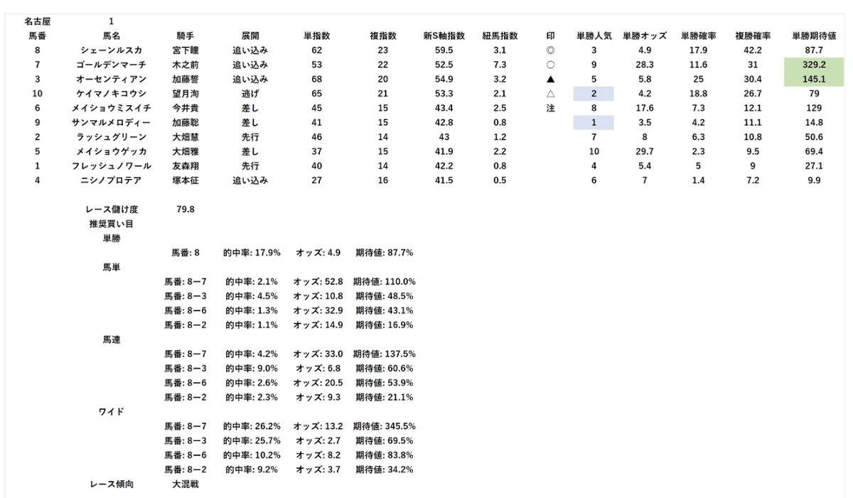 競　馬　(連単 出目表) 2023年最新】最強の競馬ソフトランキングTOP10【保存版】 | 競馬