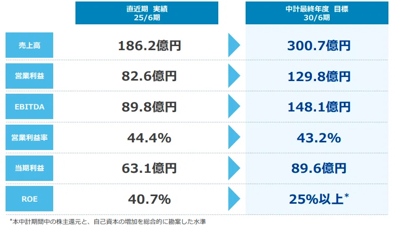 タウンズ（197A)中期経営計画（25/8/20公表）について｜ファナック