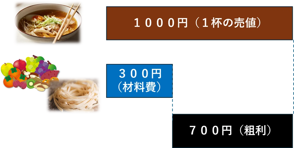 「粗利」の意味がわからず眠れないあなたへ｜炭おじさん